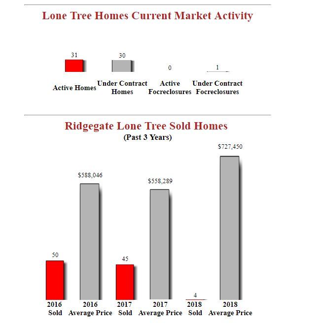Coming Soon in Ridge Gate Lone Tree!